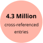 4.3 Million  cross-referenced entries