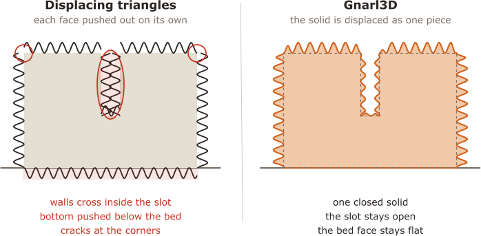 Displacing triangles each face pushed out on its own walls cross inside the slot bottom pushed below the bed cracks at the corners Gnarl3D the solid is displaced as one piece one closed solid the slot stays open the bed face stays flat