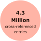 4.3 Million  cross-referenced entries
