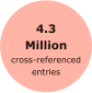 4.3 Million  cross-referenced entries