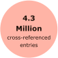4.3 Million  cross-referenced entries